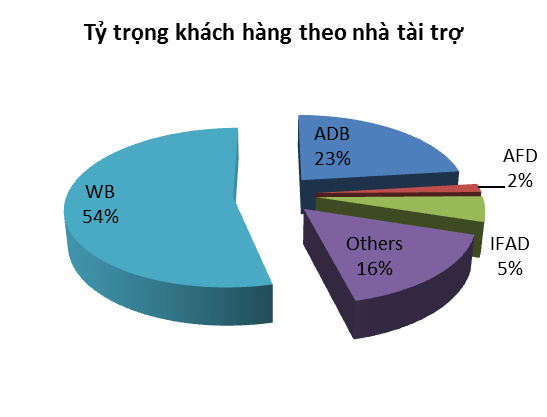 Ty trong khach hang theo nha tai tro